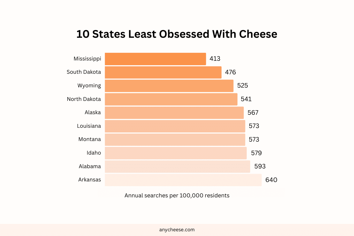Bar chart showing the top 10 states least obsessed with cheese