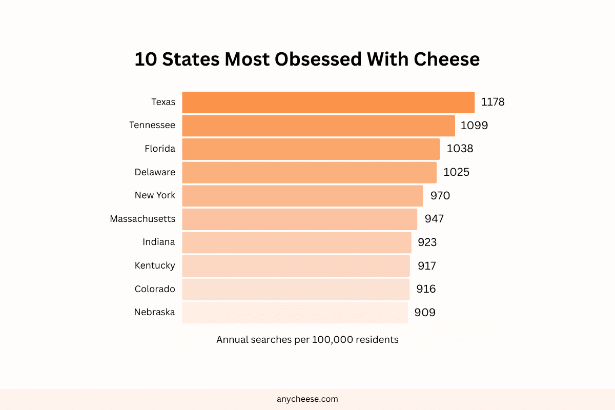 Bar chart showing the top 10 states most obsessed with cheese